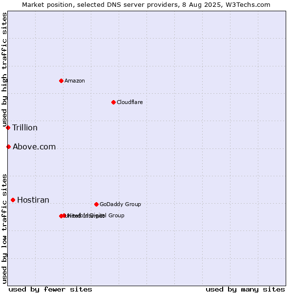 Market position of Hostiran vs. Above.com vs. Trillion
