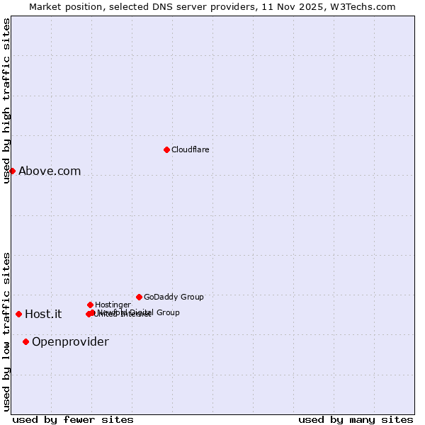 Market position of Openprovider vs. Host.it vs. Above.com