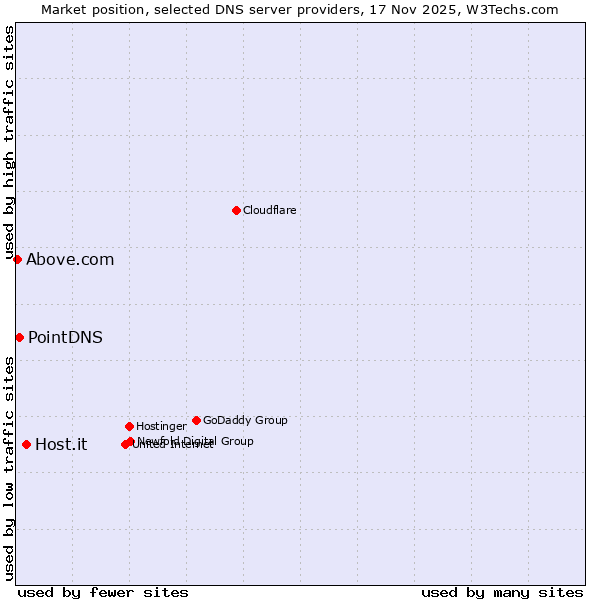 Market position of Host.it vs. PointDNS vs. Above.com