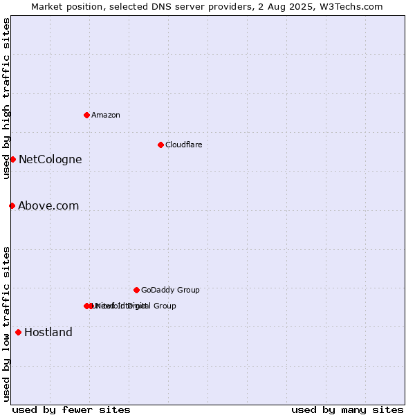 Market position of Hostland vs. NetCologne vs. Above.com