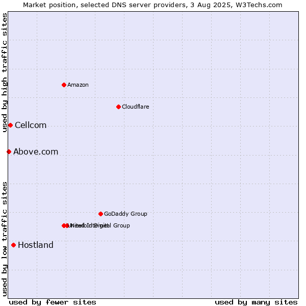 Market position of Hostland vs. Cellcom vs. Above.com
