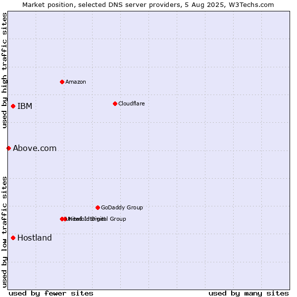 Market position of IBM vs. Hostland vs. Above.com