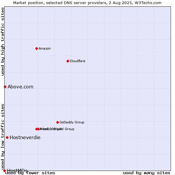 Market position of Hostneverdie vs. Above.com vs. HostMDs