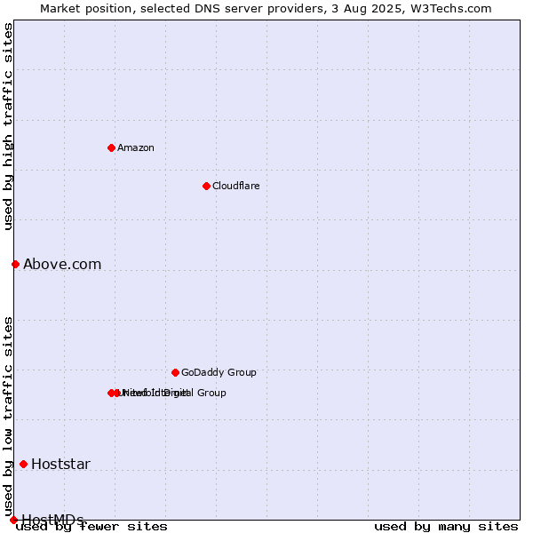Market position of Hoststar vs. Above.com vs. HostMDs
