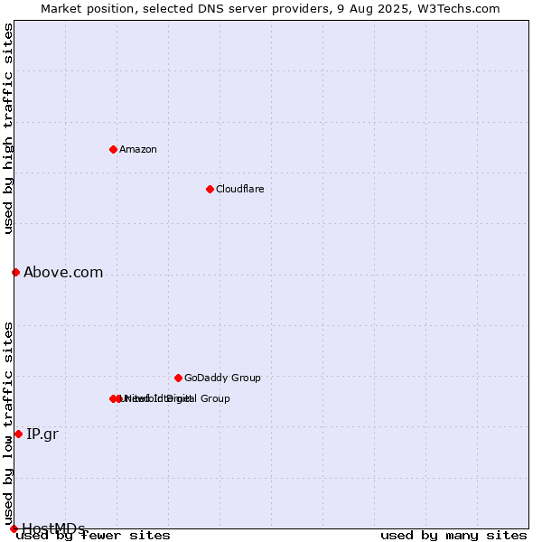 Market position of IP.gr vs. Above.com vs. HostMDs