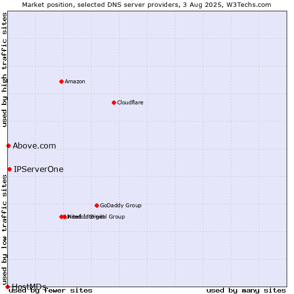 Market position of IPServerOne vs. Above.com vs. HostMDs