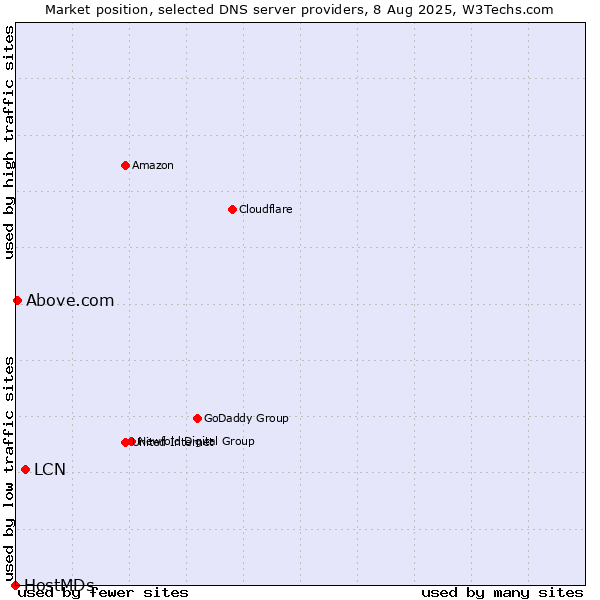 Market position of LCN vs. Above.com vs. HostMDs