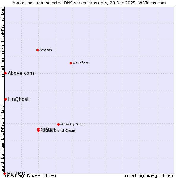 Market position of LinQhost vs. Above.com vs. HostMDs