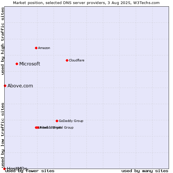 Market position of Microsoft vs. Above.com vs. HostMDs
