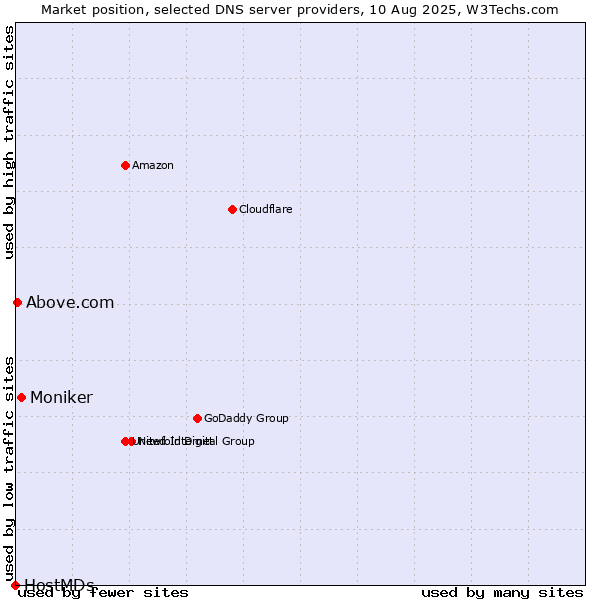 Market position of Moniker vs. Above.com vs. HostMDs