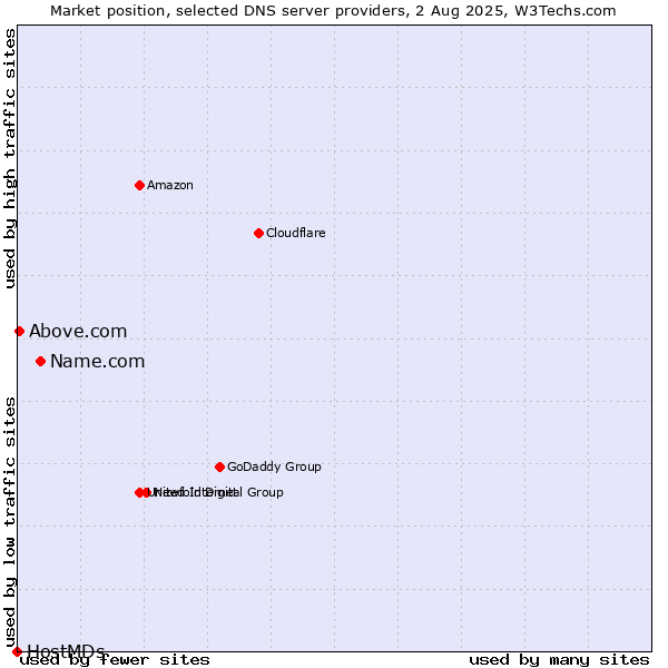 Market position of Name.com vs. Above.com vs. HostMDs