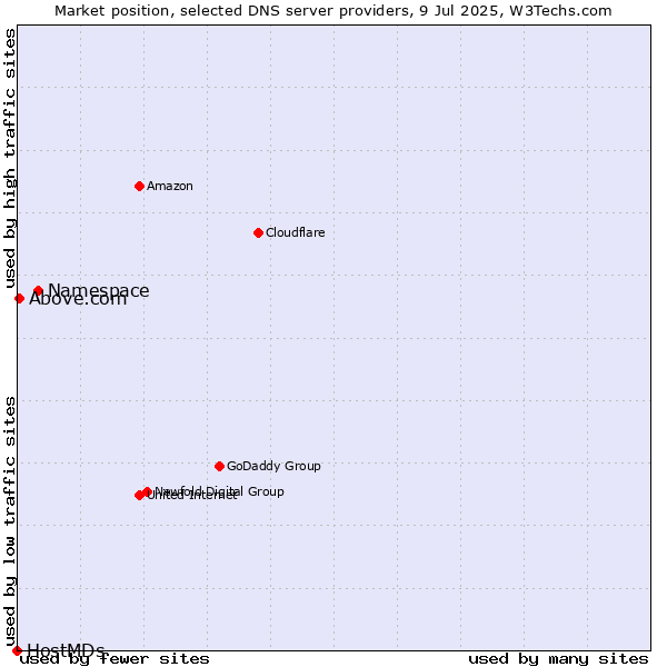 Market position of Namespace vs. Above.com vs. HostMDs