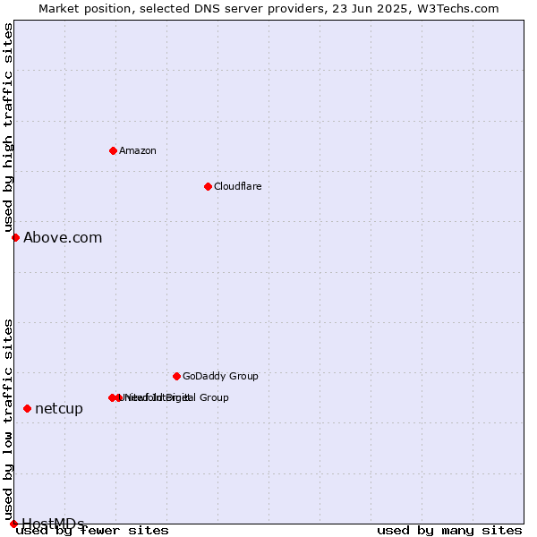 Market position of netcup vs. Above.com vs. HostMDs