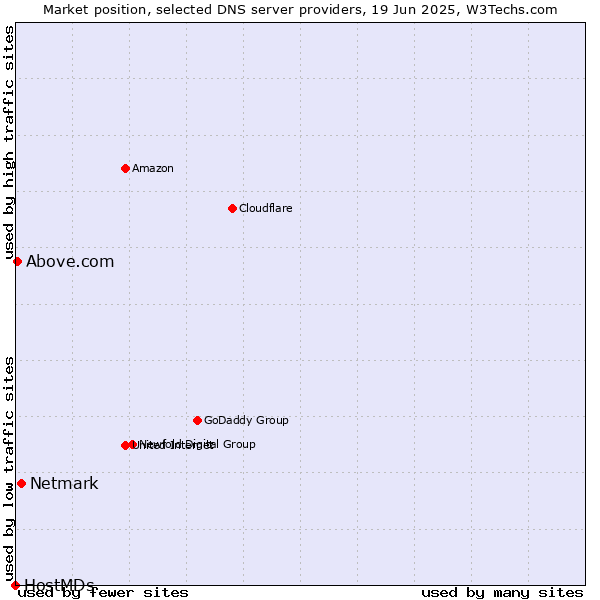 Market position of Netmark vs. Above.com vs. HostMDs