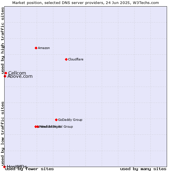 Market position of Cellcom vs. Above.com vs. HostMDs