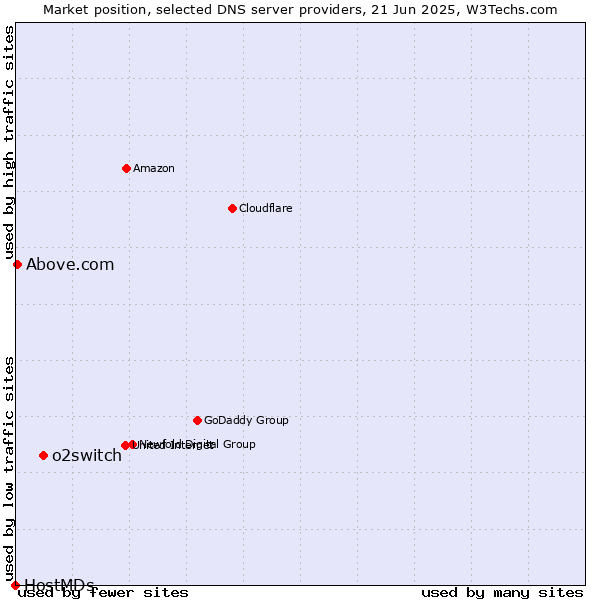 Market position of o2switch vs. Above.com vs. HostMDs