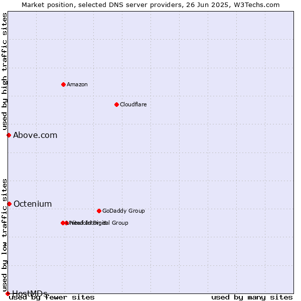 Market position of Octenium vs. Above.com vs. HostMDs