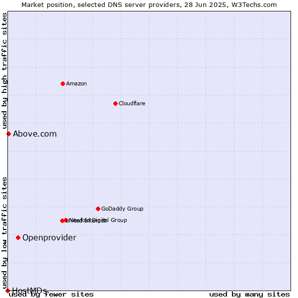 Market position of Openprovider vs. Above.com vs. HostMDs