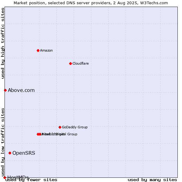 Market position of OpenSRS vs. Above.com vs. HostMDs
