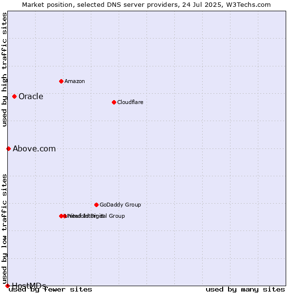 Market position of Oracle vs. Above.com vs. HostMDs
