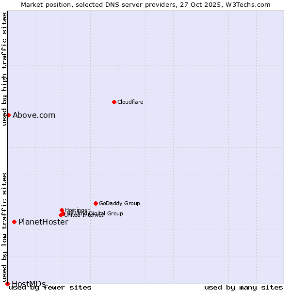Market position of PlanetHoster vs. Above.com vs. HostMDs