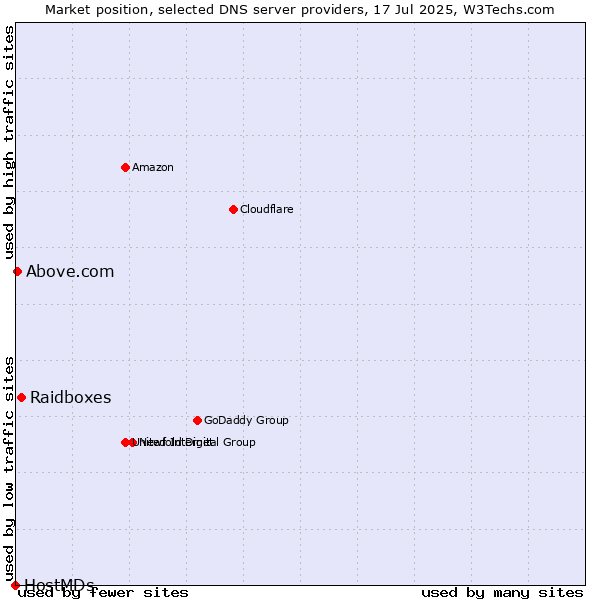 Market position of Raidboxes vs. Above.com vs. HostMDs