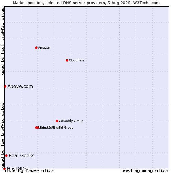 Market position of Real Geeks vs. Above.com vs. HostMDs