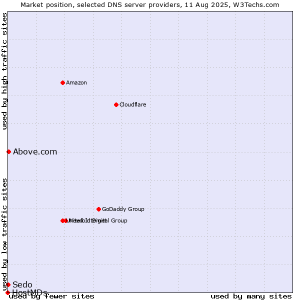 Market position of Above.com vs. Sedo vs. HostMDs