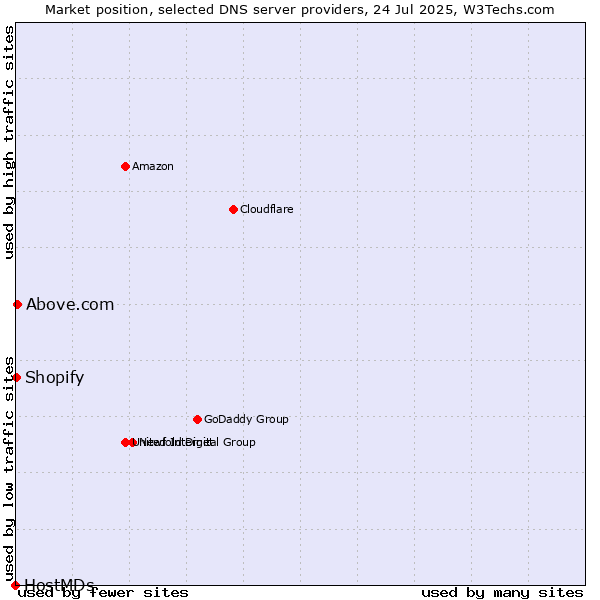 Market position of Above.com vs. Shopify vs. HostMDs