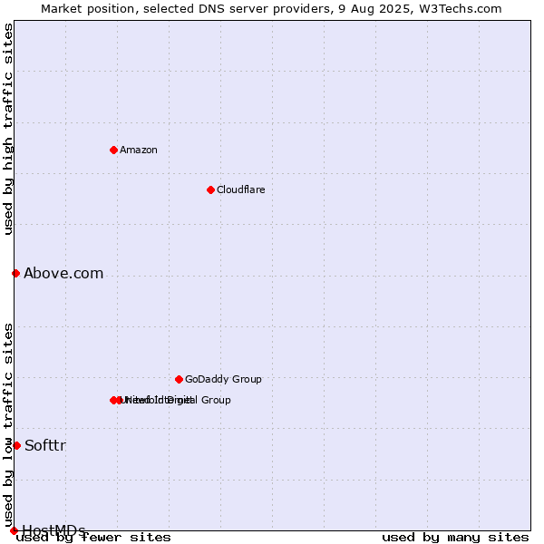 Market position of Softtr vs. Above.com vs. HostMDs