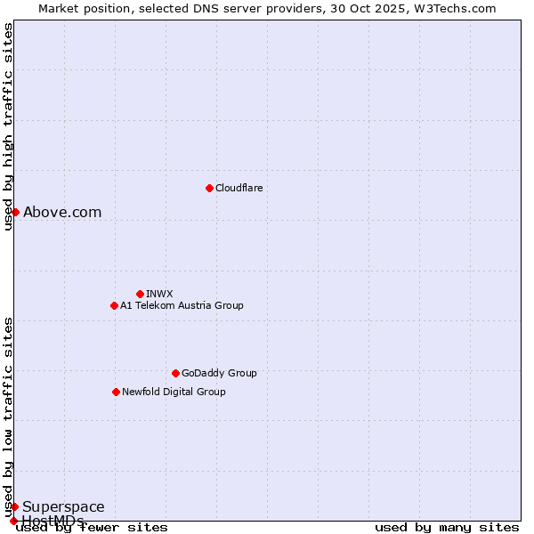 Market position of Above.com vs. Superspace vs. HostMDs