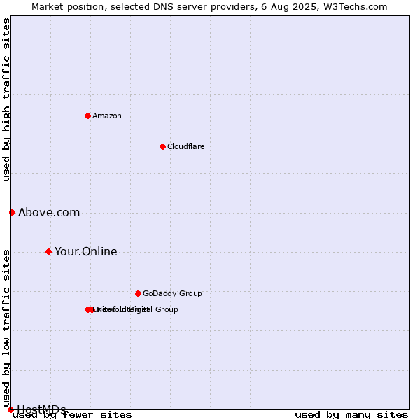 Market position of Your.Online vs. Above.com vs. HostMDs