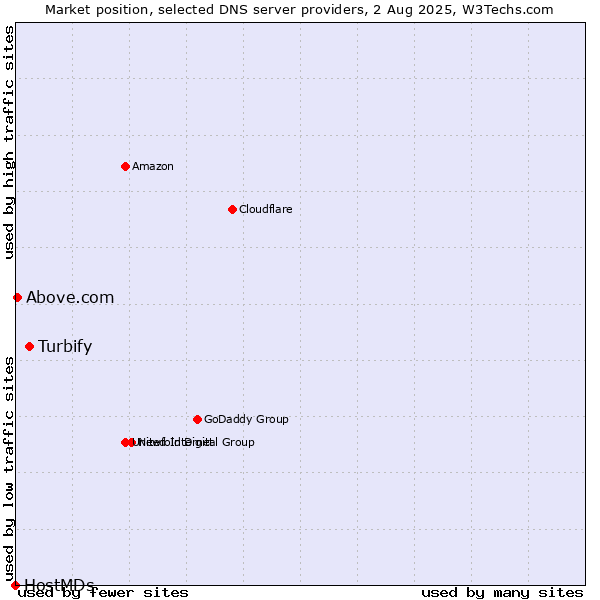 Market position of Turbify vs. Above.com vs. HostMDs