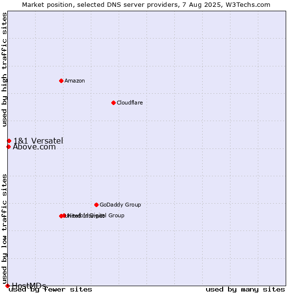Market position of 1&1 Versatel vs. Above.com vs. HostMDs