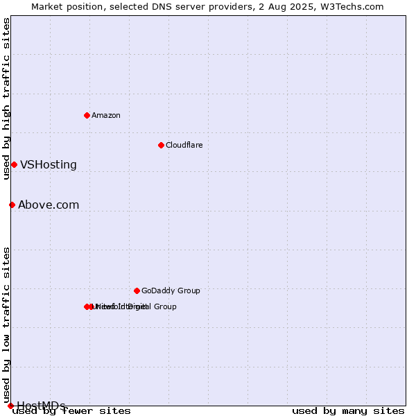 Market position of VSHosting vs. Above.com vs. HostMDs