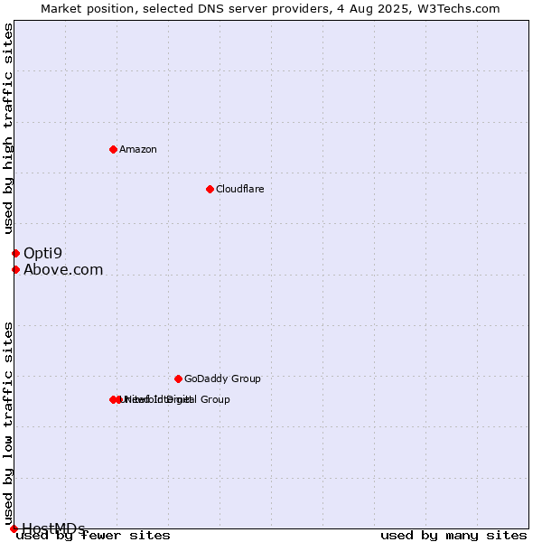 Market position of Above.com vs. Opti9 vs. HostMDs