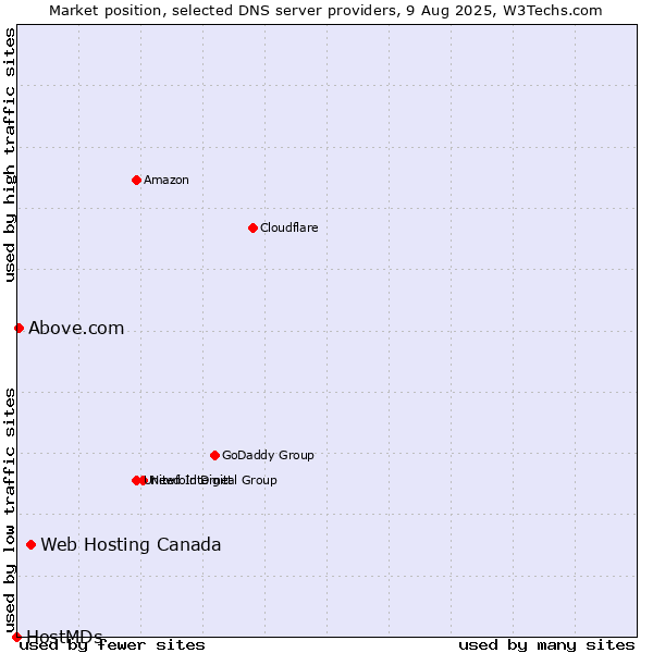 Market position of Web Hosting Canada vs. Above.com vs. HostMDs