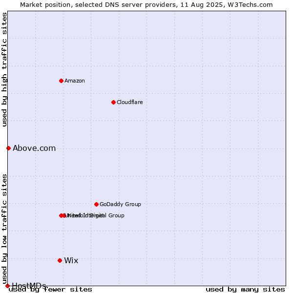 Market position of Wix vs. Above.com vs. HostMDs