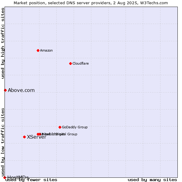 Market position of XServer vs. Above.com vs. HostMDs