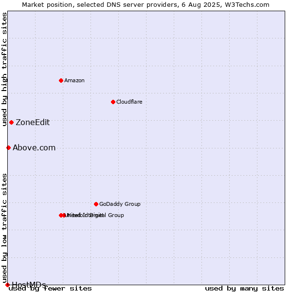 Market position of ZoneEdit vs. Above.com vs. HostMDs