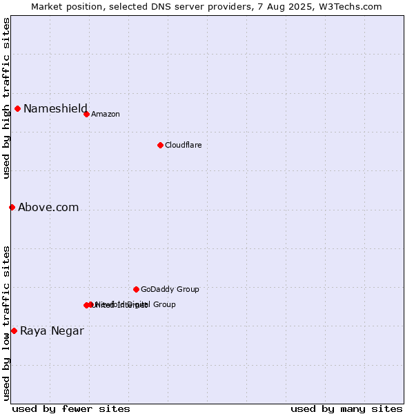 Market position of Nameshield vs. Raya Negar vs. Above.com