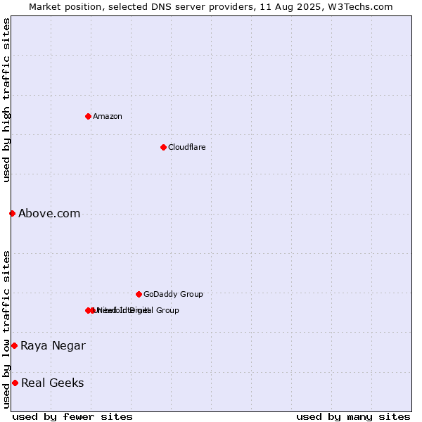 Market position of Real Geeks vs. Raya Negar vs. Above.com