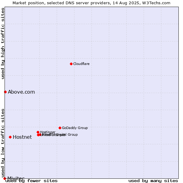 Market position of Hostnet vs. Above.com vs. Mivitec
