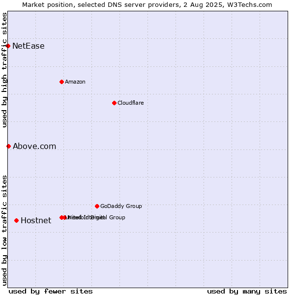 Market position of Hostnet vs. Above.com vs. NetEase