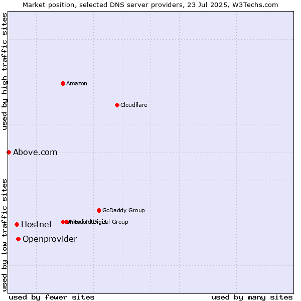 Market position of Openprovider vs. Hostnet vs. Above.com