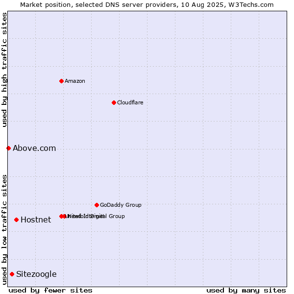 Market position of Hostnet vs. Sitezoogle vs. Above.com