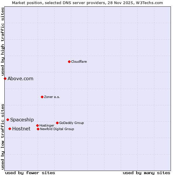 Market position of Hostnet vs. Spaceship vs. Above.com