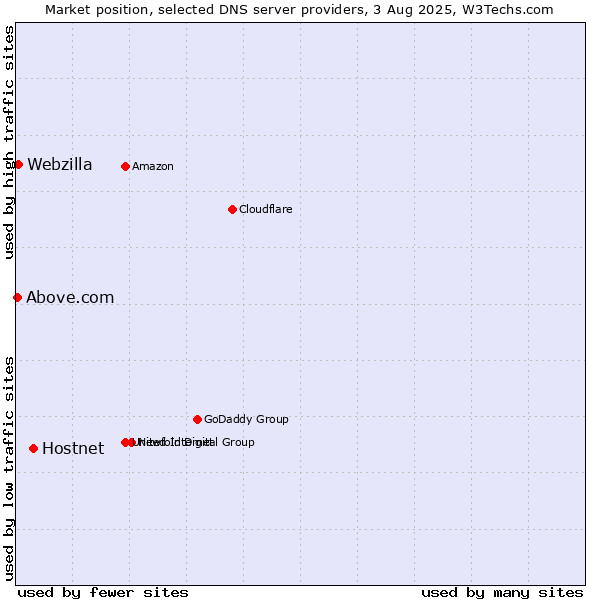 Market position of Hostnet vs. Webzilla vs. Above.com