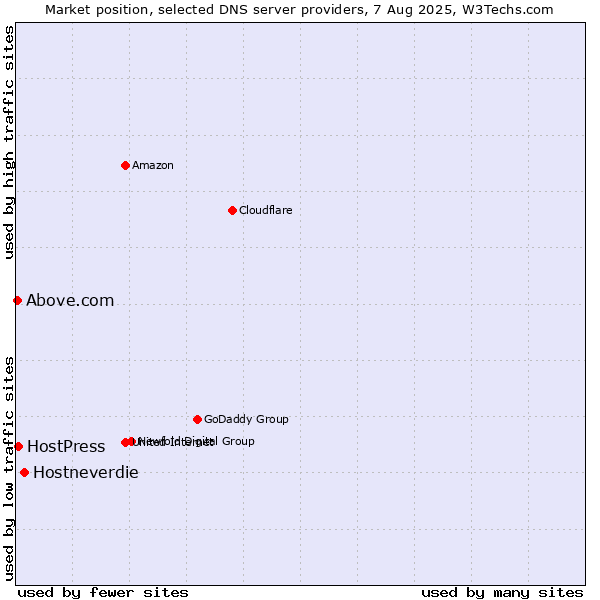 Market position of Hostneverdie vs. HostPress vs. Above.com