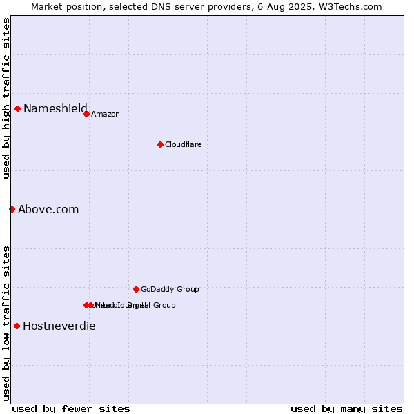 Market position of Nameshield vs. Hostneverdie vs. Above.com